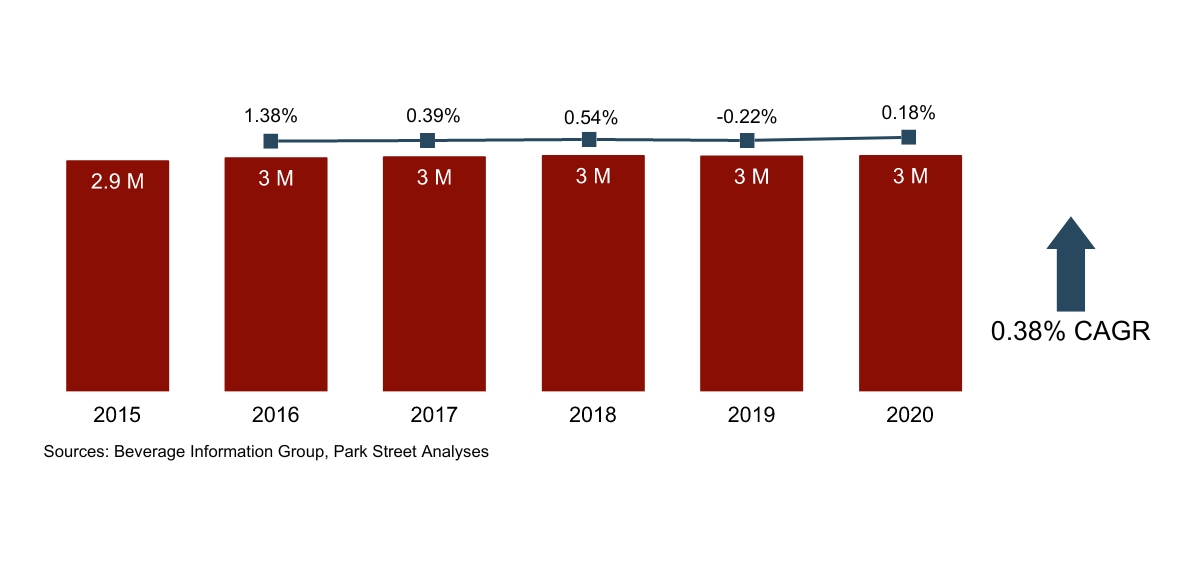 New Hampshire Wine Volume Growth 2015-2020