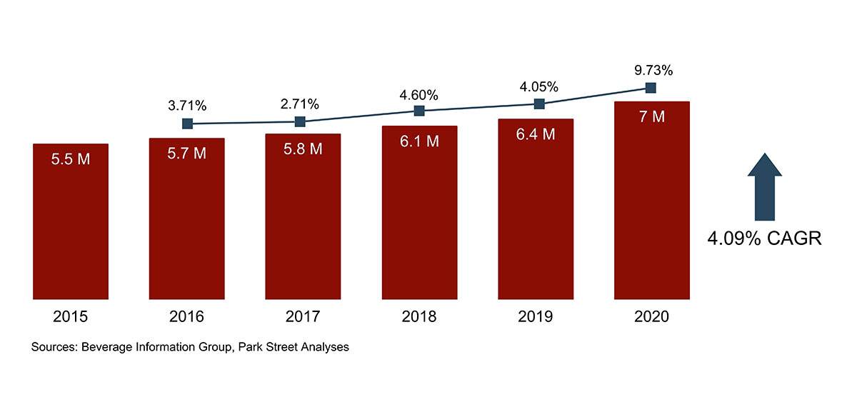 Ohio Alcoholic Beverage Market Regulations, Statistics, Trends, and