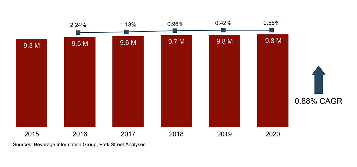 Ohio Wine Volume Growth 2015-2020