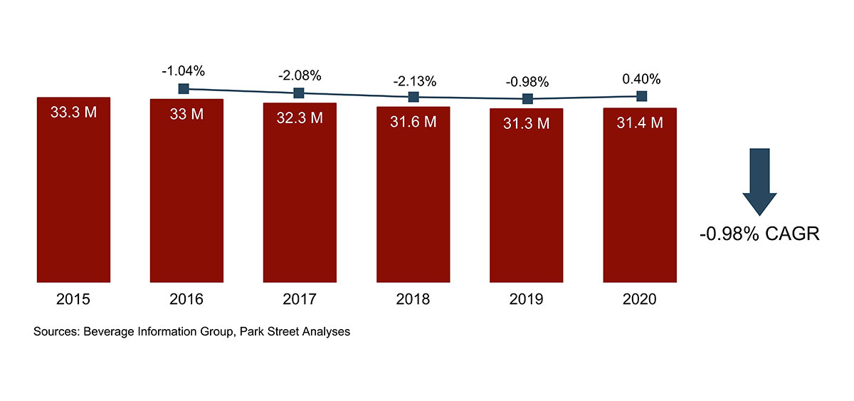 Oklahoma Beer Volume Growth 2015-2020