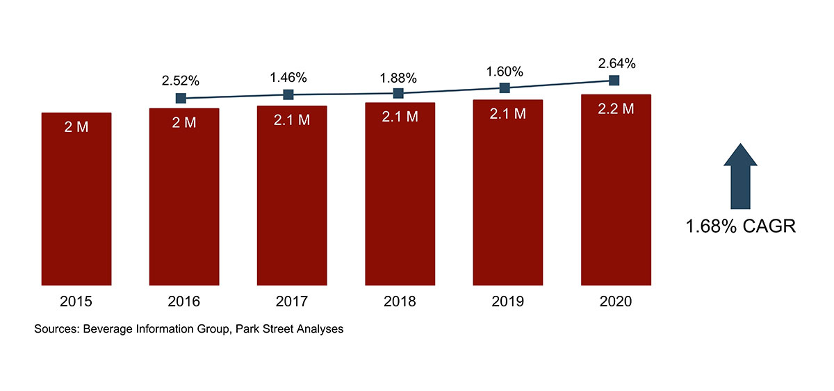 Oklahoma Spirits Growth 2015-2020