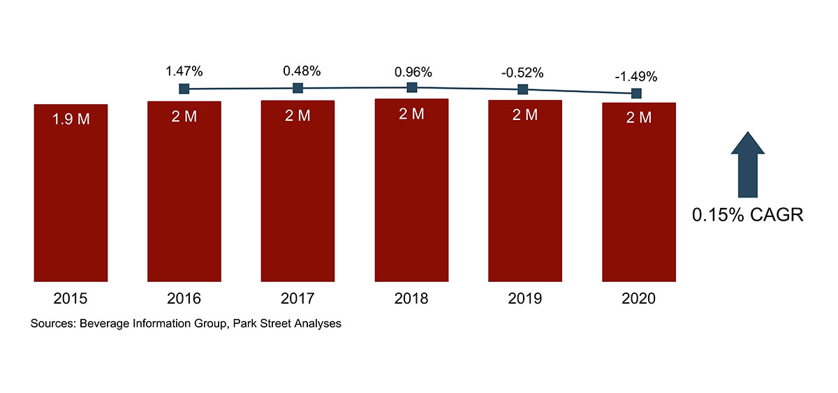 Oklahoma Wine Volume Growth 2015-2020