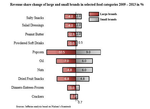 Revenue share change of large and small brands in selected food categories