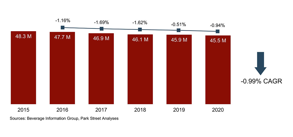 South Carolina Beer Volume Growth 2015-2020