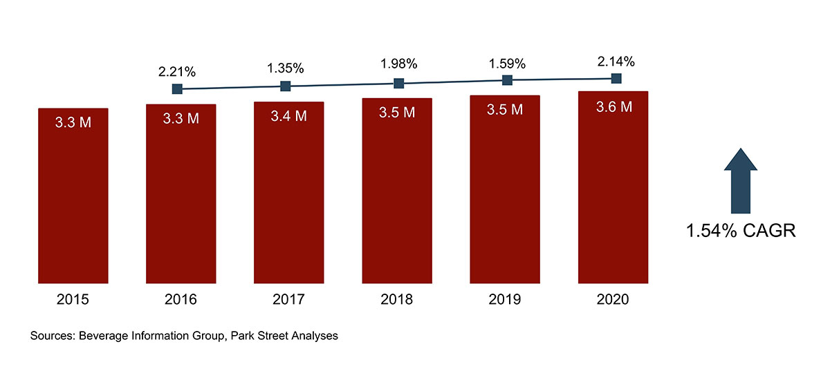 South Carolina Spirits Growth 2015-2020