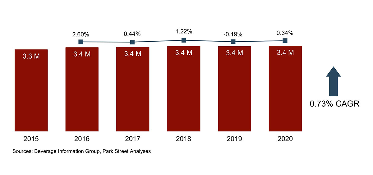 South Carolina Wine Volume Growth 2015-2020