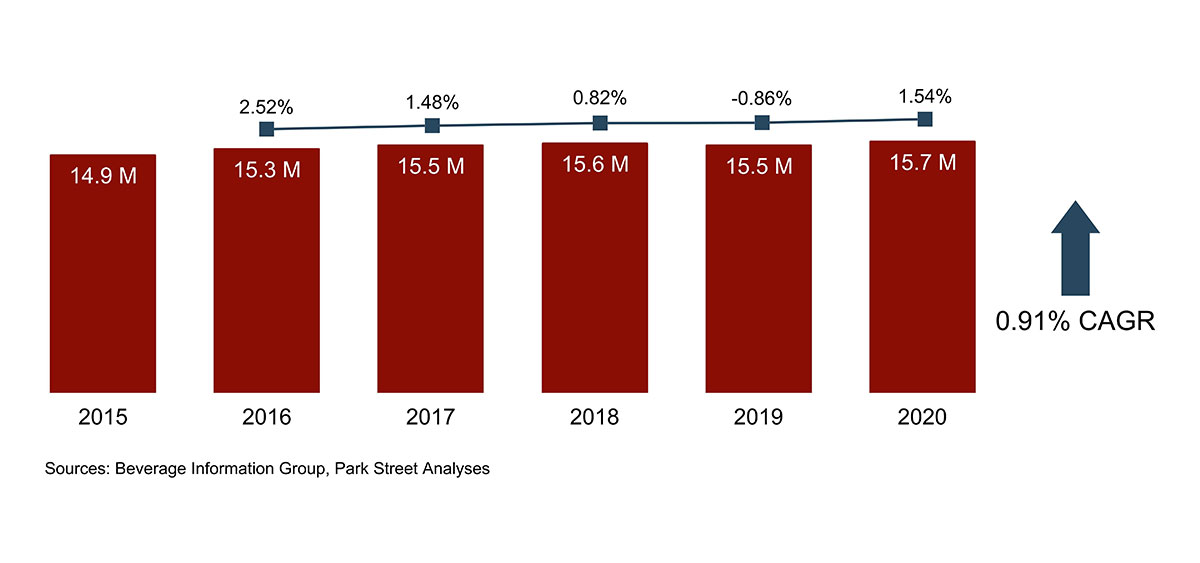 Texas Alcohol Laws, Sales, Statistics, and Trends (2024)