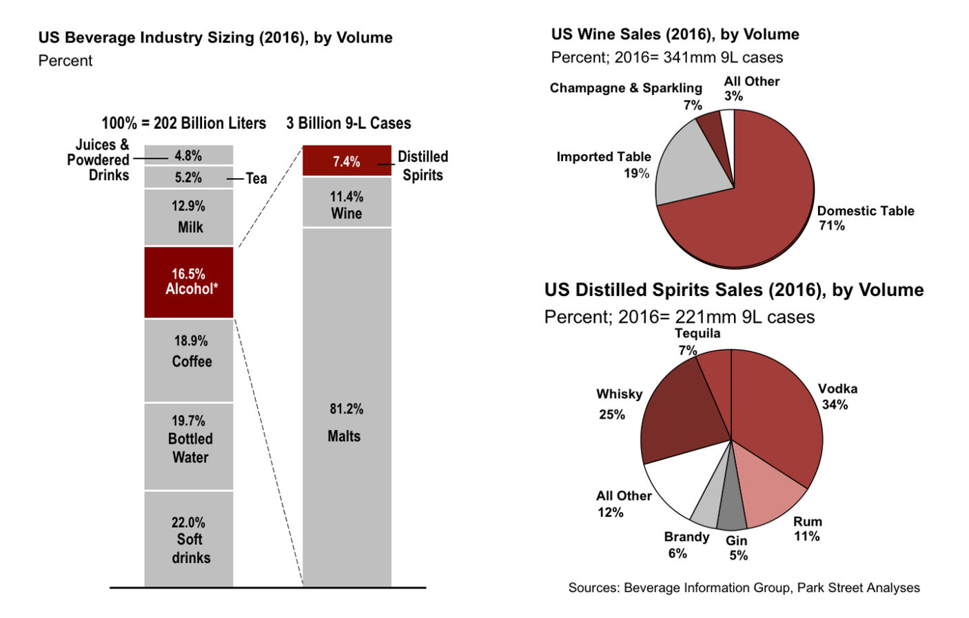 Alcoholic Beverage Market Overview In The United States