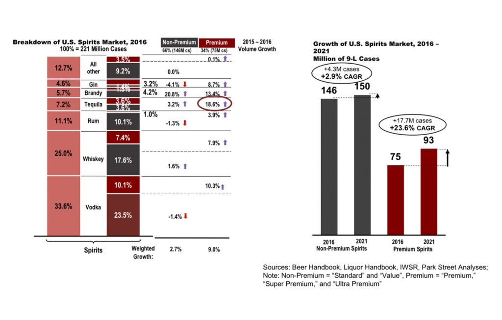 Alcoholic Beverage Industry United States Market Overview