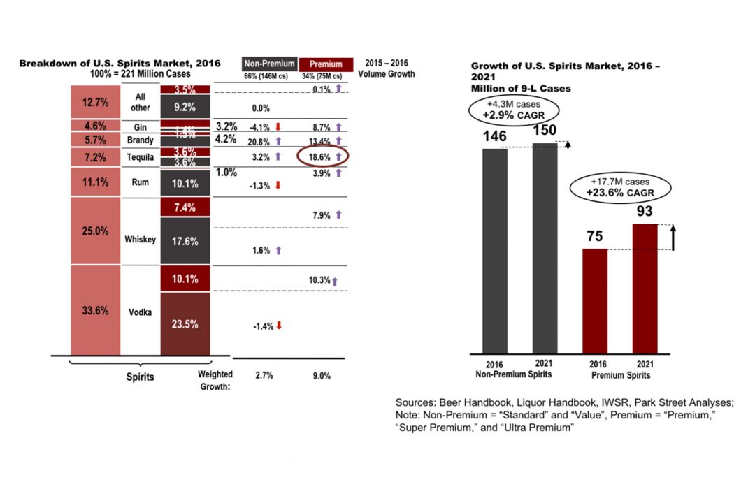 Alcoholic Beverage Industry United States Market Overview