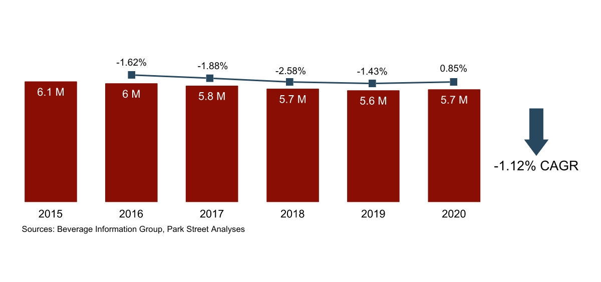 Wyoming Beer Volume Growth 2015-2020