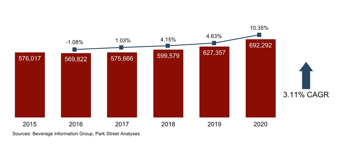 Wyoming Spirits Growth 2015-2020