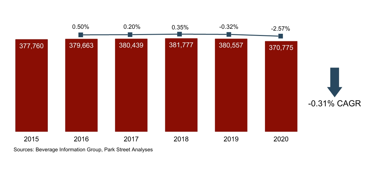 Wyoming Wine Volume Growth 2015-2020